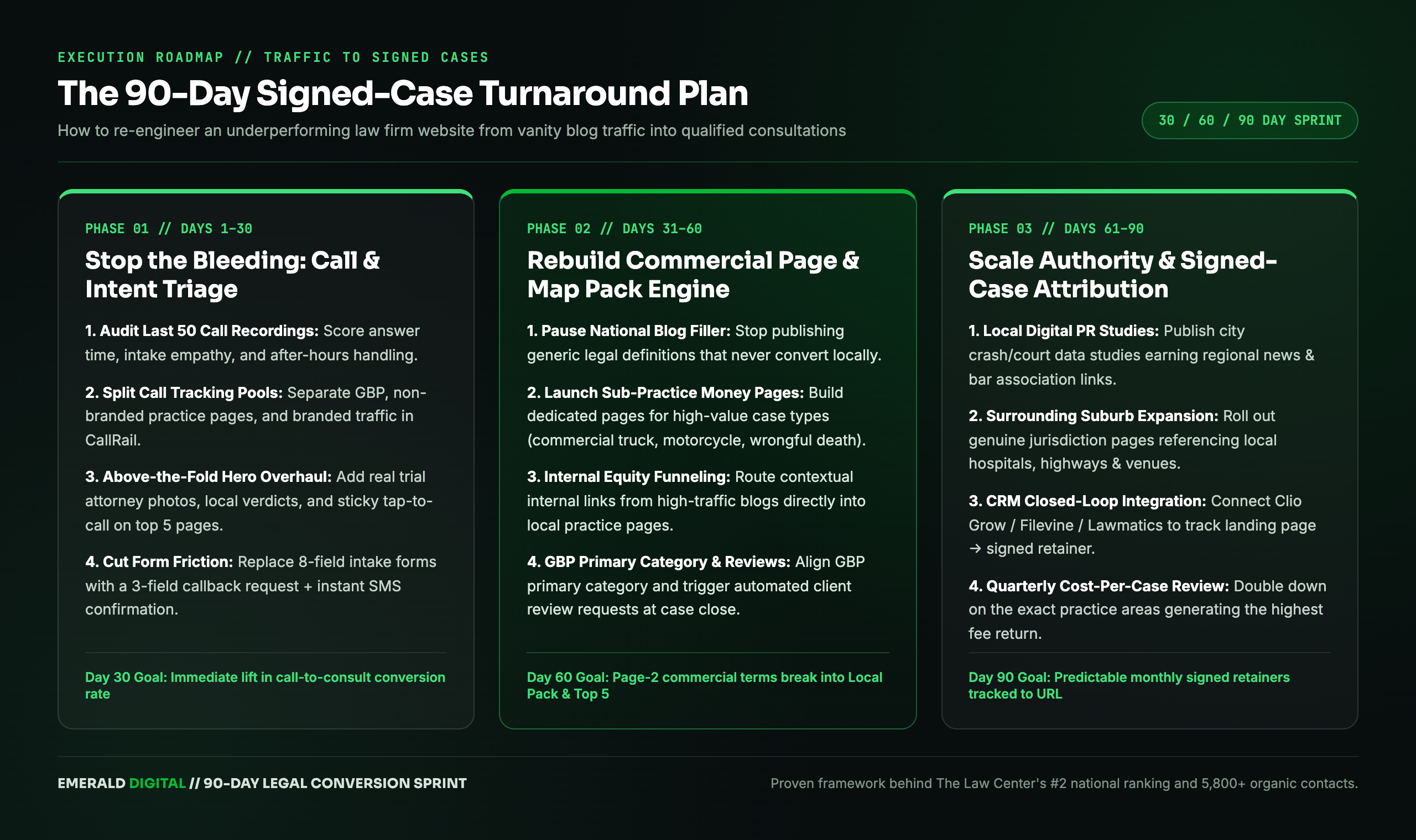 The 90-Day Signed-Case Turnaround Plan for Law Firms